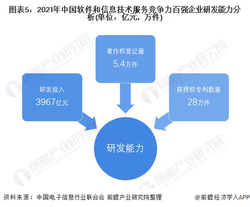 2022年中国软件和信息技术服务市场竞争格局分析 百强企业收入合计超1.8万亿，软件信息技术咨询服务成关键增长引擎