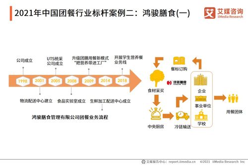 2021年中国团餐行业研究分析报告 软件信息技术咨询服务赋能行业升级